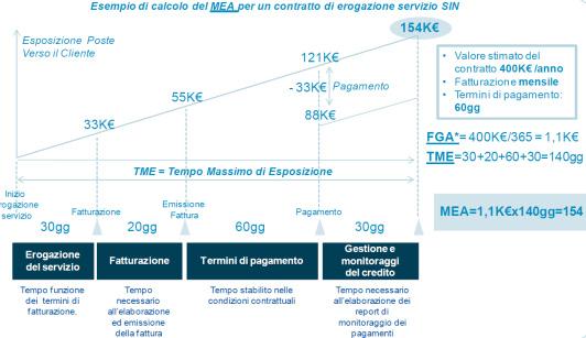 base di controlli differenziati per segmento/contratto Pre-Definizione criteri di deroga e livelli