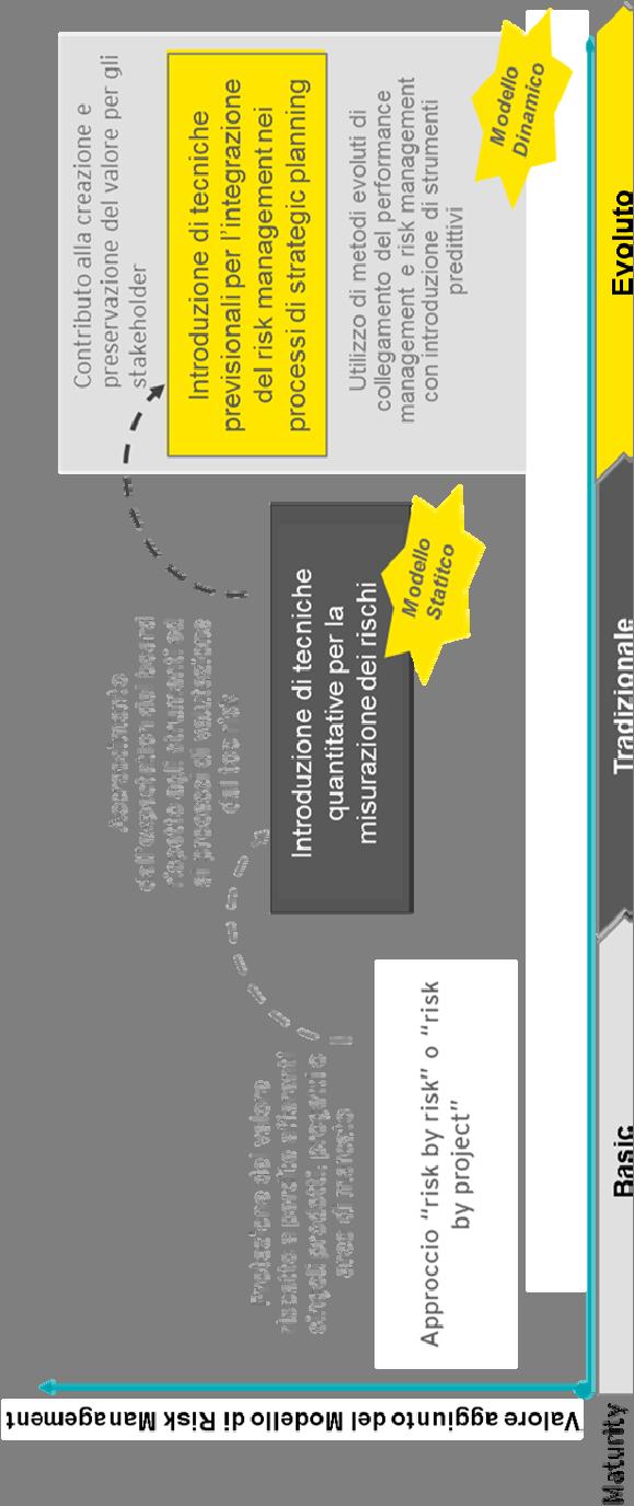 Premessa (2/2) In base al livello di maturità raggiunto, il Modello di Risk Management può assumere una diversa rilevanza nell