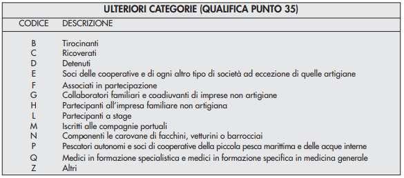 Dati assistenziali e previdenziali Sezione Dati assicurativi INAIL La Sezione riporta i dati assicurativi relati all INAIL riferibili ai soggetti iscrivibili alla tutela obbligatoria di cui al D.P.R.