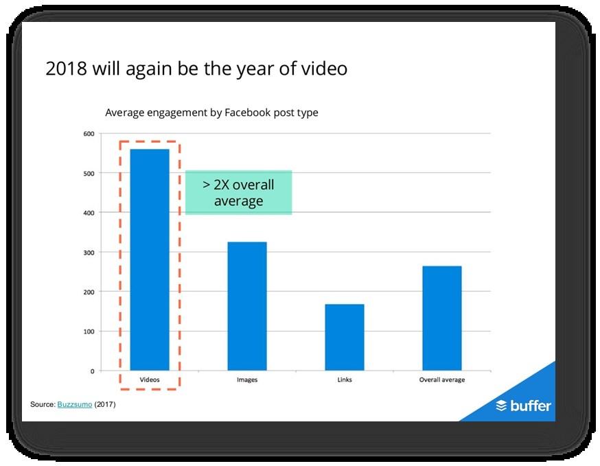 VIDEO I contenuti video hanno un livello di engagement medio doppio rispetto agli