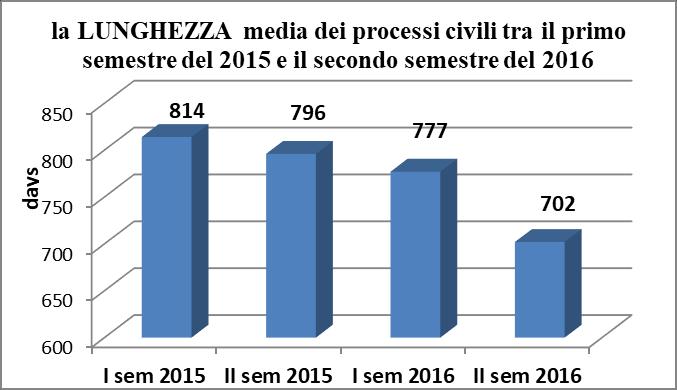 2. Una notevole riduzione della durata delle cause La