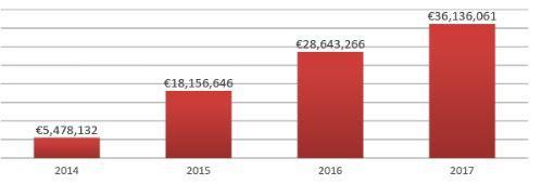 Pagamenti telematici Da gennaio 2014 a dicembre 2017: effettuati 437.