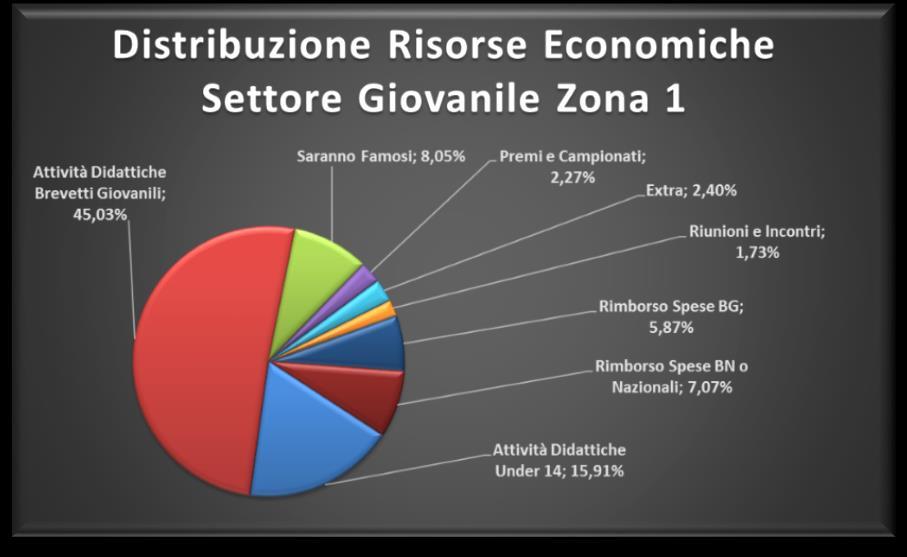 4 BUDGET 2019 Nella sede del Comitato Zonale, in via Giordano Bruno 191 a Torino, è disponibile il bilancio preventivo e consuntivo per le stagioni 2017/2018 (relativo al Piemonte) e 2019