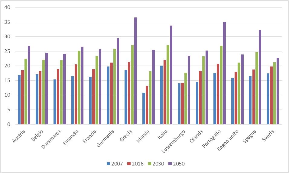 Confronti internazionali Indice di invecchiamento (%)