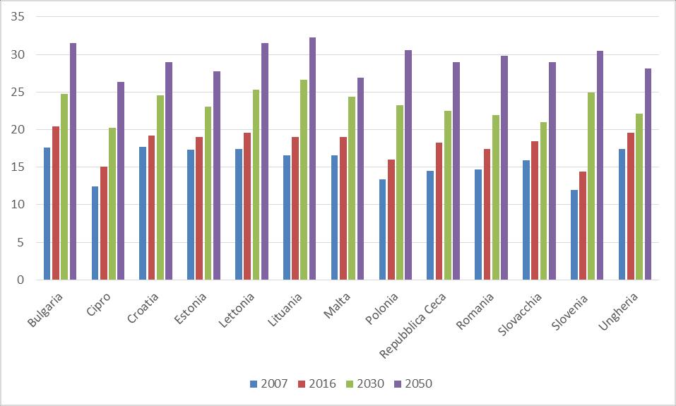 Confronti internazionali Indice di invecchiamento (%) UE - paesi