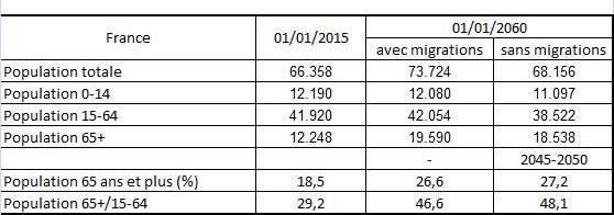 La popolazione francese 2015-2060 con o senza