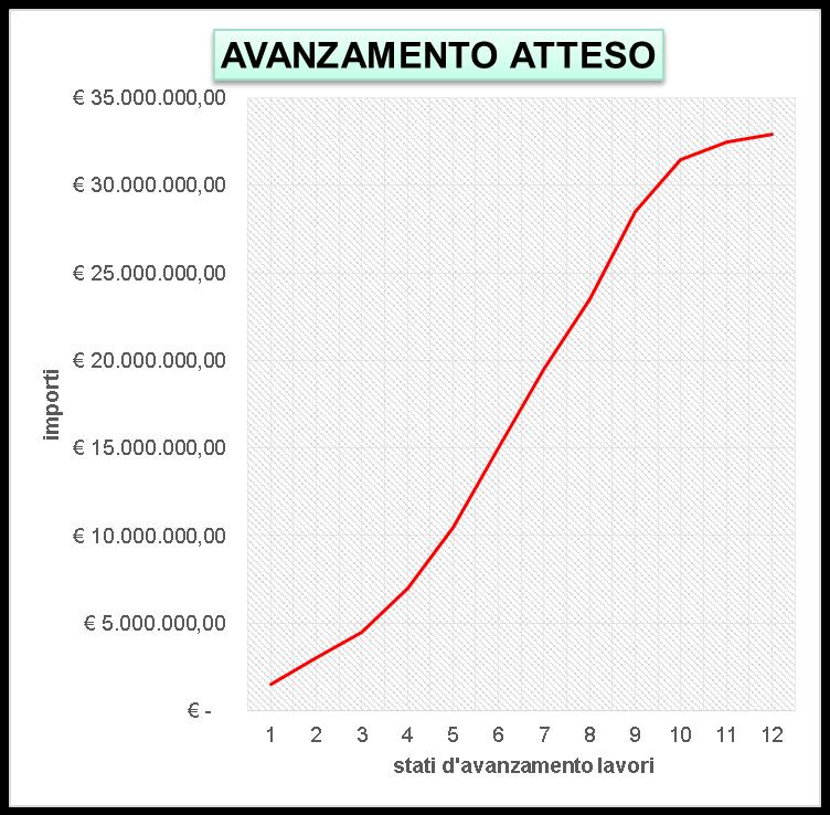 AVANZAMENTO LAVORI