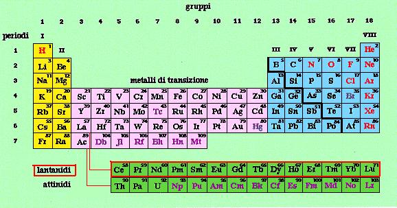 3 Novembre 017 I gas nobili sono elementi nei quali l ultimo livello è completo e quindi si raggiunge la configurazione elettronica esterna del tipo: ns np 6.