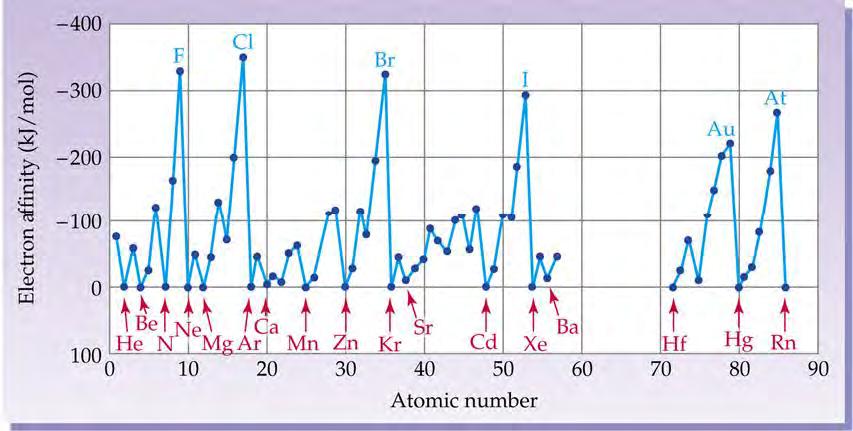 Per svolgere questa operazione dovremmo somministrare all atomo una determinata energia che prende il nome di energia di ionizzazione (I).