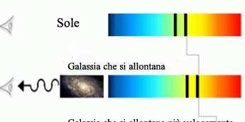 Le righe scure visibili nello spettro del Sole si ritrovano negli spettri delle galassie (stesso fenomeno fisico) spostate verso il rosso.