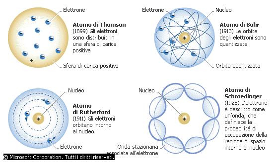 Equazione di Shrodinger(1925) Modello quantomeccanico dell atomo di idrogeno Il modello descrive un atomo che ha determinate quantità