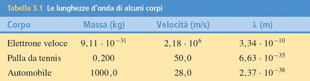 Meccanica quantistica o ondulatoria Le onde elettromagnetiche hanno un comportamento duale (onda-particella) De Broglie (1924) ipotizza un comportamento duale (onda-particella) anche