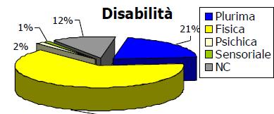 Grafico 8 Tipologia di disabilità delle persone che si sono rivolte ai provinciali nel 2017* 64% *dato non disponibile per Piacenza Se analizziamo la tipologia di disabilità in base all età (vedi