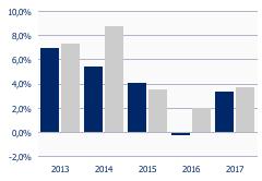 EURORISPARMIO BILANCIATO PERFORMANCE 1 MESE 1,48% 1,31% 6 MESI -0,46% -0,03% 1 ANNO 1,58% 2,14% 3 ANNI 1,24% 3,81% 5 ANNI 18,93% 24,13% ANNO IN CORSO 0,51% 0,66% 3 ANNI ANNUO COMPOSTO 0,41% 1,25% 5