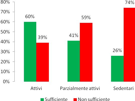 intervistati a cui è stata posta la domanda sull attività fisica e del 31%.