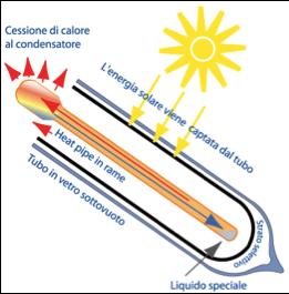 04 PANNELLI SOLARI COLLETTORE SOLARE A TUBI SOTTOVUOTO HP CPC 14-21 INCENTIVI ECONOMICI 6 VALORIZZAZIONE MASSIMA CONTO TERMICO 2.