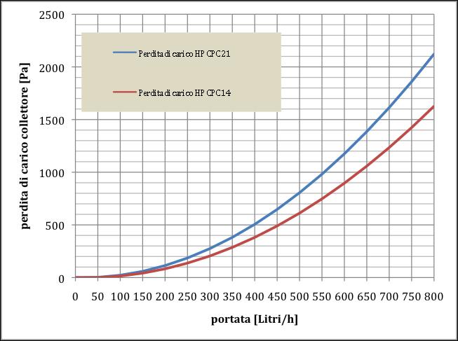 di collettori totali meno 1.