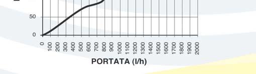 Perdite di carico GRUPPO IDRAULICO CIRCOLATORE Perdita di carico e