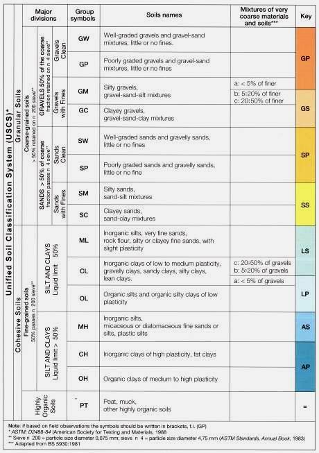 USCS Unified Soil