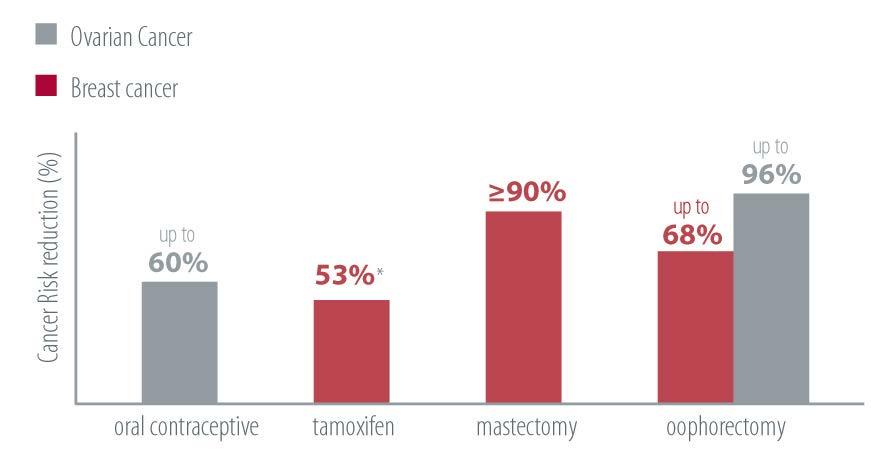 Possibili terapie di profilassi preventiva per ridurre il rischio di insorgenza del tumore * In tumori alla mammella controlaterali.