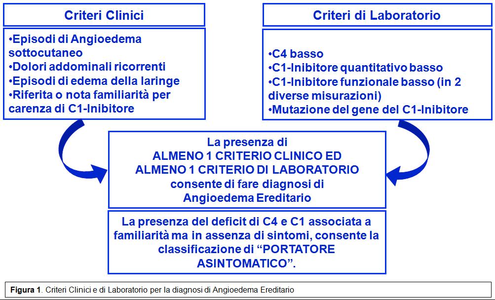 !! e giacché l angioedema è un sintomo presente in molteplici patologie, diventa essenziale valutare le caratteristiche cliniche e di laboratorio per una corretta diagnosi differenziale (vedi tab. 1).