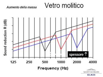 devono essere ricoperte con materiale fonoassorbente allo scopo di ridurre l'ampiezza delle risonanze della cavità; le lastre di vetro vanno montate non parallele tra di loro in modo da evitare