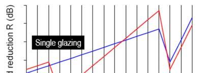 Frequenze di risonanza e coincidenza Sistemi vetrati 10000 Frequenza critica 1000 Frequenza [Hz] 100 Incastro Frequenza naturale di vibrazione 10 Appoggio semplice 1 1 10 100 Massa superficiale