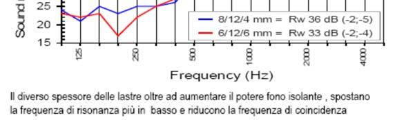 lastre si sposta verso frequenze più basse la risonanza e questo permette di aumentare il potere fonoisolante L inserimento di Argon in intercapedine di 16 mm ha come conseguenza un aumento di 0,5 db