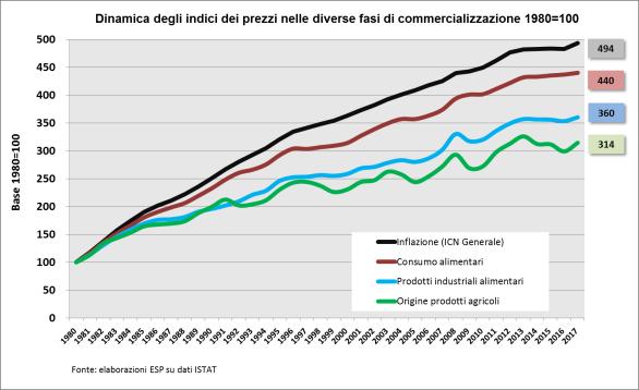 Principali indici dei prezzi Prezzi al consumo Intera Collettività Nazionale (NIC): ISTAT, 1.