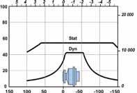 POCLAIN HYDRAULICS Curve di carico Carico radiale consentito Durata dei cuscinetti a rotolamento Statico : 0 giri/min [ 0 RPM] 0 bar [ 0 PSI] L : Milioni di giri B10 a 150 bar (pressione media),