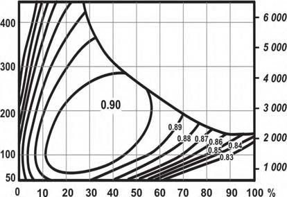 OCLAIN HYRAULICS Rendimento Rendimiento totale Valori medi forniti a titolo indicativo per il cilindro codice 0 dopo 100 ore di utilizzazione con fluido idraulico HV46 a 50 C [122 F]. bar SI % RM N.