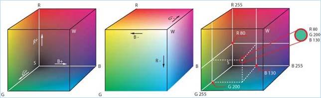 Il pixel se rappresentato da: 1 bit può essere solo acceso o spento 4 bit può assumere 16 (2 4 ) diversi configurazioni (colori) 8 bit può assumere 256 (2 8 ) diverse configurazioni 16 bit può