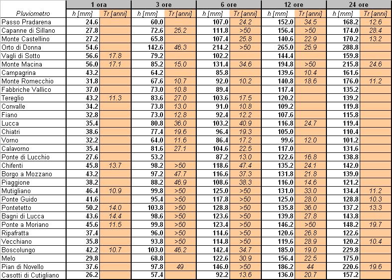 (fonte dei dati: Centro Funzionale del Servizio Idrologico Regionale di Pisa).