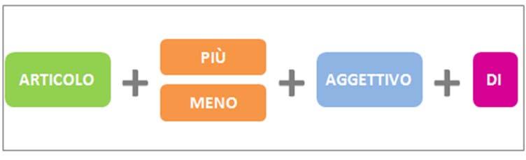 pagina6 Vediamo prima il SUPERLATIVO RELATIVO. Per fare il superlativo relativo, bisogna mettere l ARTICOLO prima dell avverbio PIÙ o MENO e dopo mettere l aggettivo e poi DI. Facciamo alcuni esempi.