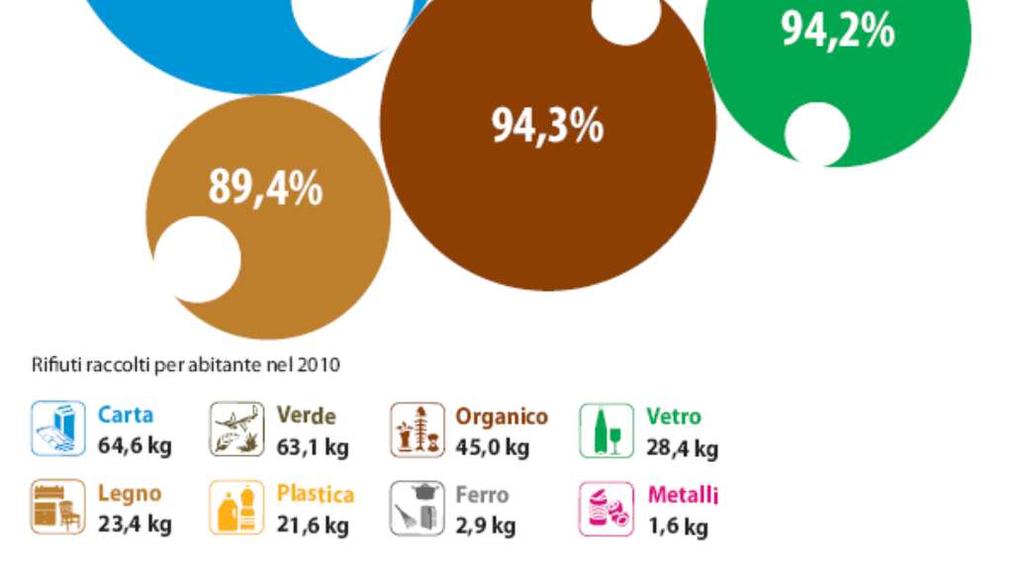 Nel 2010 abbiamo recuperato il 92,1% della quantità di carta, verde, organico, vetro, legno, plastica, ferro e metalli raccolti in modo differenziato.