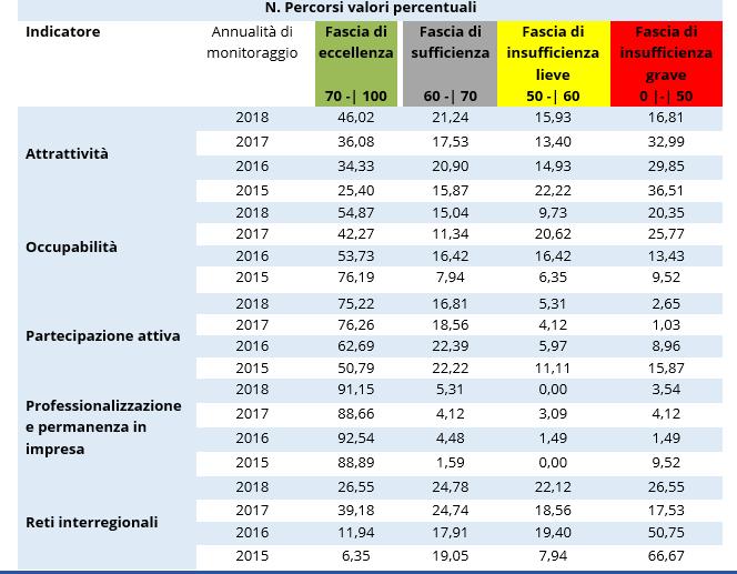 Punti di debolezza Monitoraggi 2015-2018 4.