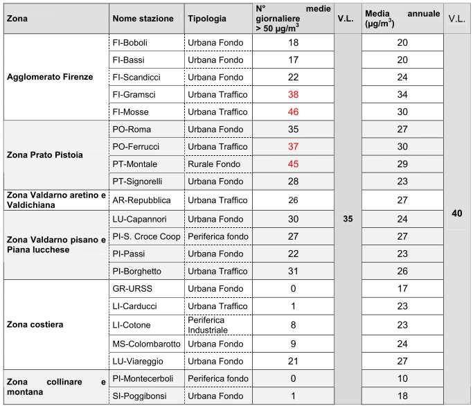 Tabella 4: PM10 elaborazioni della rete di monitoraggio