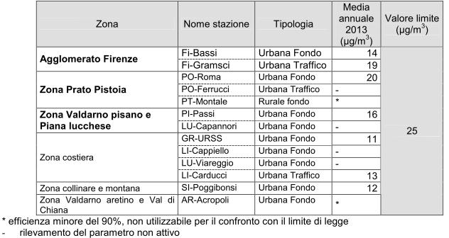 ARPAT) Tabella 5: PM2.