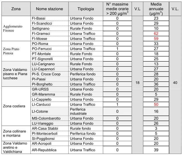 Tabella 6: NO2 elaborazioni della rete di monitoraggio