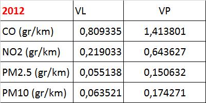 Tabella 10: Fattori di emissione distinta per VL e VP (Elaborazione su dati SIINAnet Rete del Sistema Informativo Nazionale Ambientale) 7.