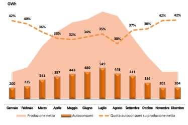 Autoconsumo Proprietari di impianti Fotovoltaici circa 732.