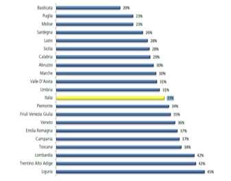 Intelligenti - Storage Il grafico riporta per ogni regione la percentuale di energia