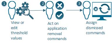 Capitolo 3: Applicazioni interne Patch cumulative e comportamento di distribuzione del sistema Quando si applica una patch cumulativa modificando un applicazione, il sistema crea una versione dell