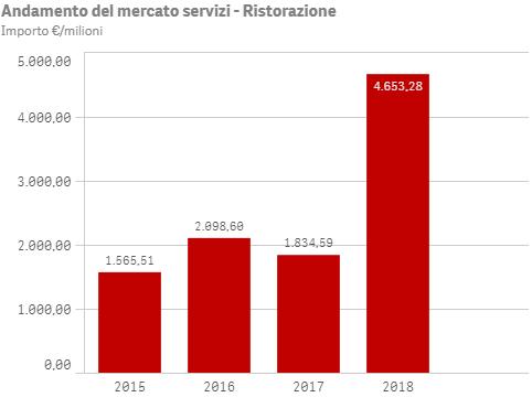 BANDI MERCATO SERVIZI CORE Principali bandi: Ristorazione ANNO 2015 STAZIONE APPALTANTE SERVIZIO SANITARIO REGIONE PIEMONTE 2015 COMUNE DI BOLOGNA 2015 ARCA REGIONE LOMBARDIA 2016 POSTE ITALIANE 2016