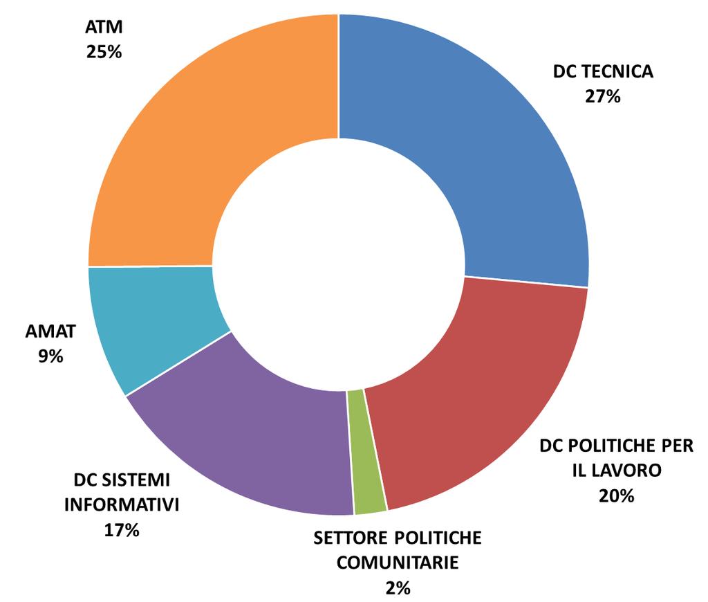 Budget - Direzione centrali e Terze parti Soggetti Importi DC TECNICA 494.994,94 DC POLITICHE PER IL LAVORO 381.