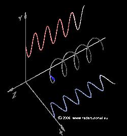 L elica cilindrica La curva semplice aperta sghemba di equazioni parametriche: x = rcost y = rsint z = ωt dove r ed ω sono due numeri positivi, si chiama elica cilindrica di raggio r e di