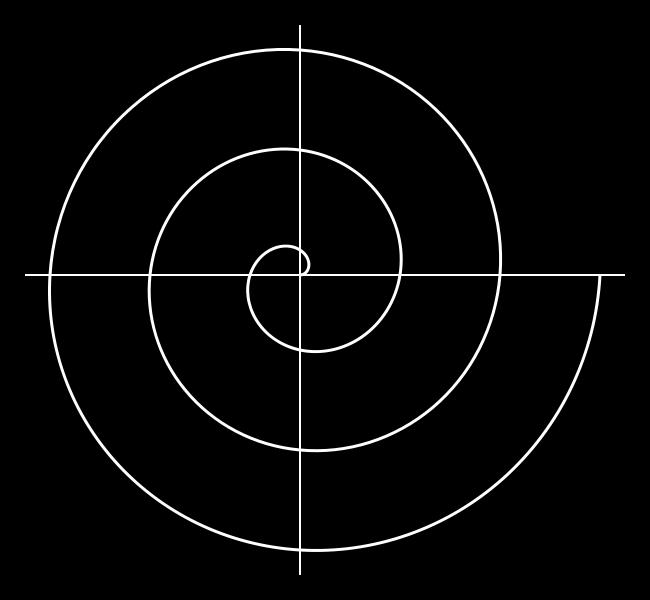 La spirale di Archimede È una curva semplice aperta, dotata di un solo estremo ed