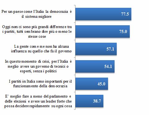 Fig. 1.8: POLITICA E ANTI-POLITICA Le leggerò ora alcune affermazioni. Mi può dire quanto si sente d accordo con ognuna di esse?