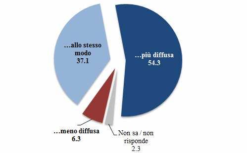 Fig. 1.10: LA CORRUZIONE POLITICA OGGI E IERI Secondo Lei, la corruzione politica oggi. rispetto all epoca di Tangentopoli è (valori percentuali) Fig. 1.11: PROTESTA vs COESIONE SOCIALE Ci sono opinioni diverse su come gli italiani dovrebbero affrontare questo momento di difficoltà economica.