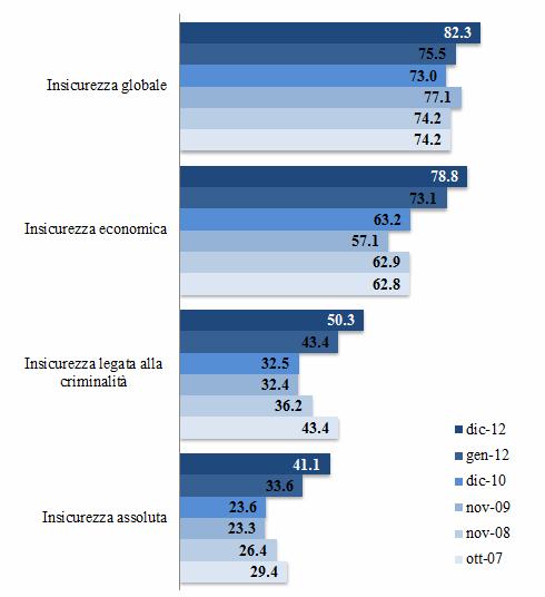 Fig. 1.1: GLI INDICI DELL INSICUREZZA (valori percentuali Serie storica) La rilevanza di queste tre dimensioni è stata verificata attraverso procedure di analisi fattoriale.